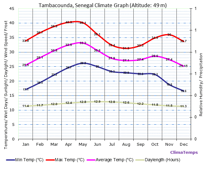 Tambacounda Climate Graph